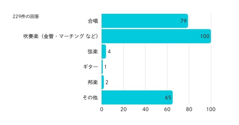 ２．何クラブでしたか？（複数回答可）