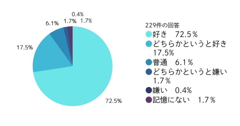 ３．課外活動に対してどのような印象を持っていましたか？