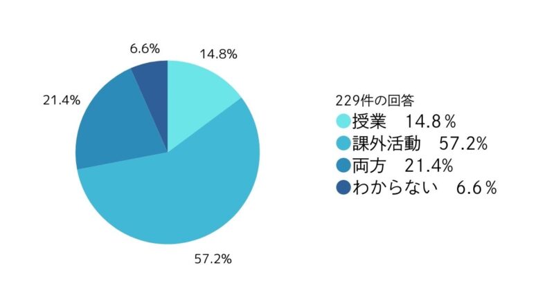 ６．音楽の授業と課外活動のどちらが印象深いですか？