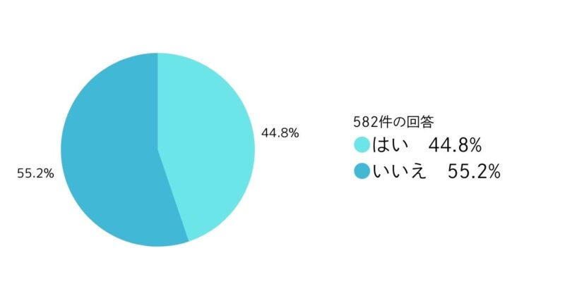 音楽に関わる部活動をしていましたか？