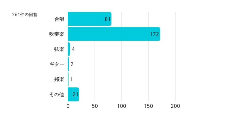 ２．何部でしたか？（複数回答可）