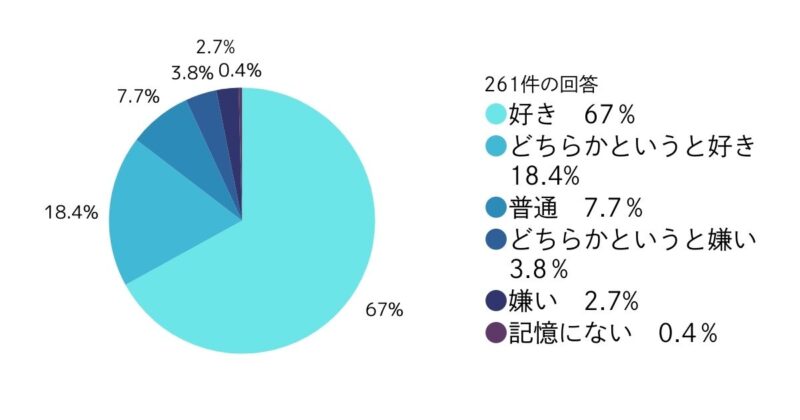 ３．部活動に対してどのような印象を持っていましたか？