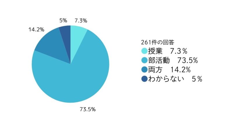 ６．音楽の授業と部活動のどちらが印象深いですか？