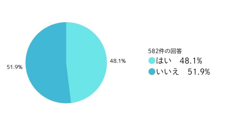 １．音楽に関わる部活動をしていましたか？