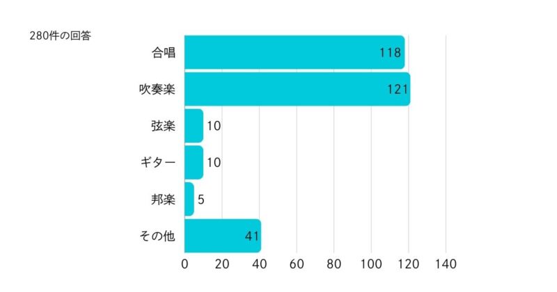 ２．何部でしたか？（複数回答可）