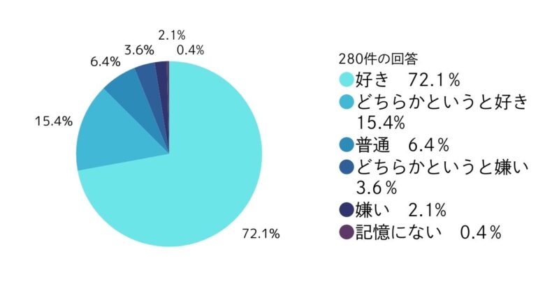 ３．部活動に対してどのような印象を持っていましたか？