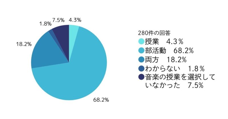 ６．音楽の授業と部活動のどちらが印象深いですか？