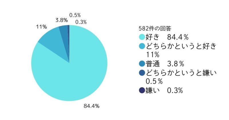 １．音楽は好きですか？