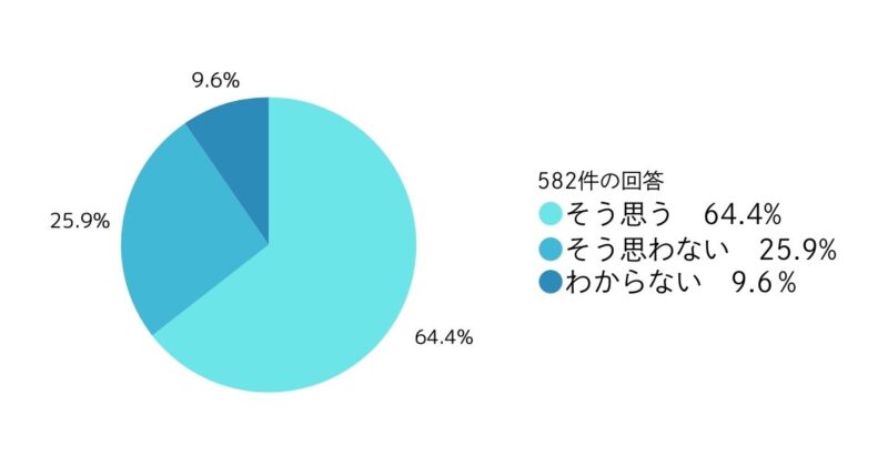 ２．あなたの音楽の好き嫌いについて、小学校・中学校・高校の授業や部活動（課外活動）が影響していると思いますか？