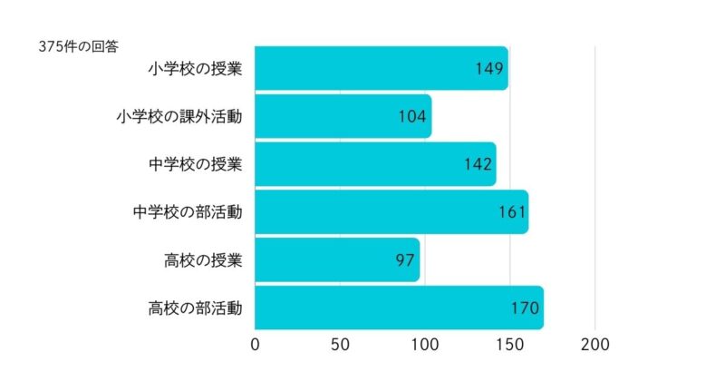 ３．どの時期の授業・部活動（課外活動）が音楽の好き嫌いに影響していますか？（複数回答可）