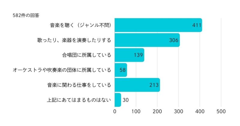 ４．現在、音楽に関わる活動をしていますか？（複数回答可）