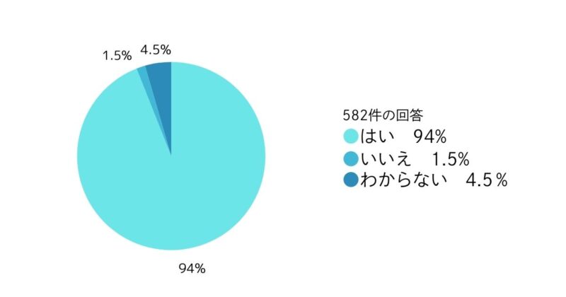 １．義務教育（ 小学校・中学校 ）に音楽の授業は必要だと思いますか？